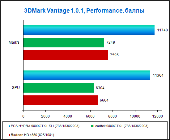 ECS HYDRA GeForce 9800GTX+, test in 3DMark Vantage, Performance