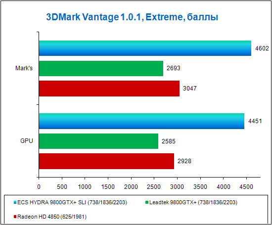 ECS HYDRA GeForce 9800GTX+, test in 3DMark Vantage, Extreme