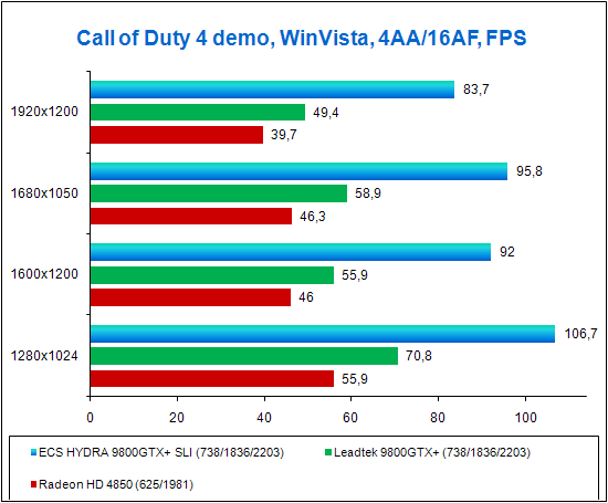 ECS HYDRA GeForce 9800GTX+, test in Call of Duty 4