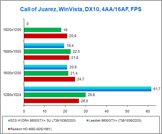 ECS HYDRA GeForce 9800GTX+, test in Call of Juarez