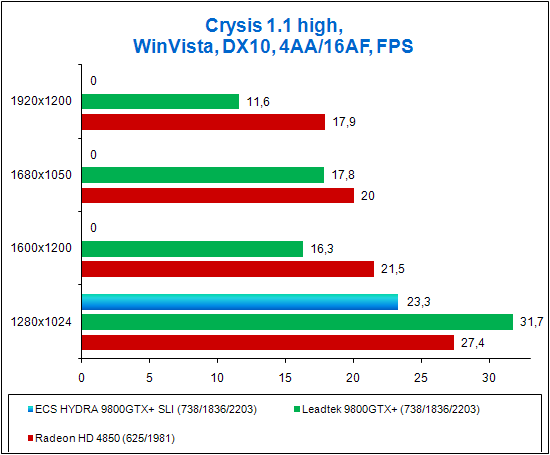 ECS HYDRA GeForce 9800GTX+, test in Crysis