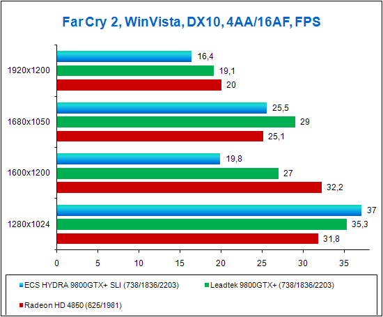 ECS HYDRA GeForce 9800GTX+, test in Far Cry 2