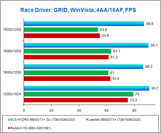 ECS HYDRA GeForce 9800GTX+, test in Race Driver: GRID