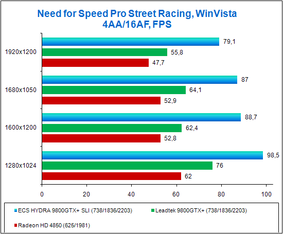 ECS HYDRA GeForce 9800GTX+, test in NFS Pro Street