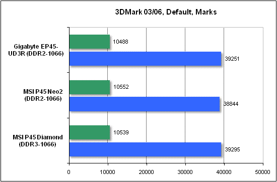 Performance test in 3DMark