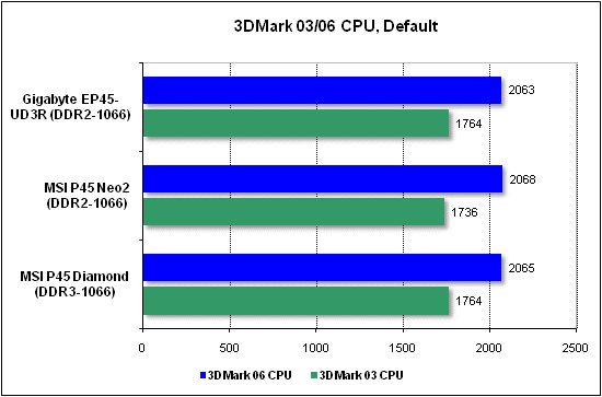 CPU performance test in 3DMark