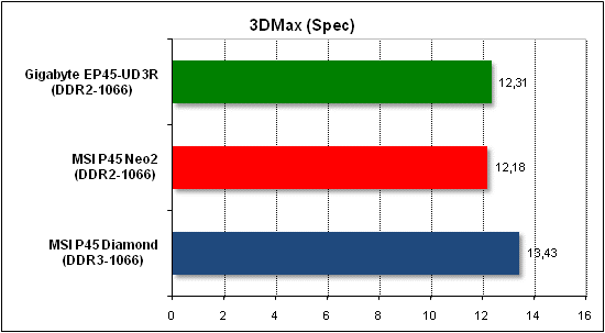 Performance test in 3D Max