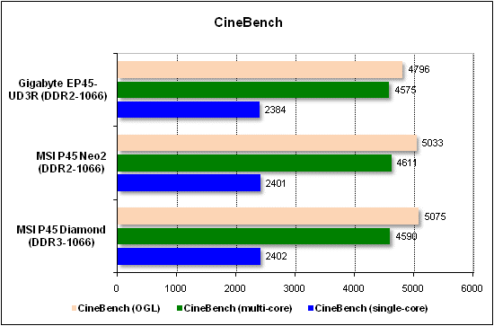 Performance test in CineBench