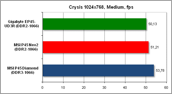 Performance test in Crysis