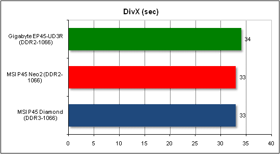 Performance test in DivX