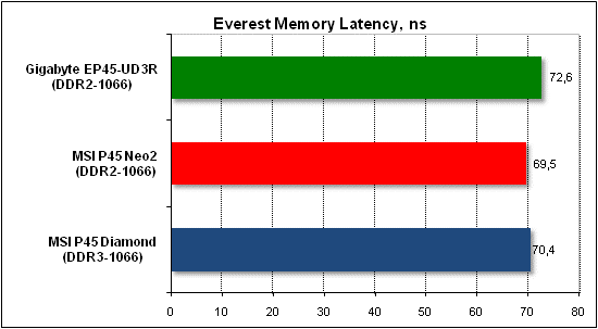 Performance test, Everest