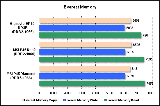 Performance test, Everest