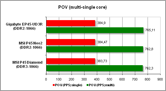 Performance test in POV