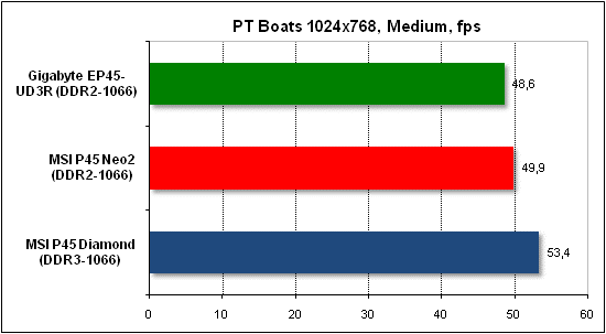 Performance test in PTB