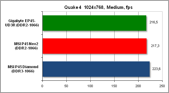 Performance test in Quake 4