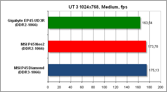 Performance test in Unreal Tournament 3