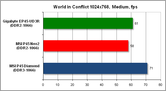 Performance test in World in Conflict