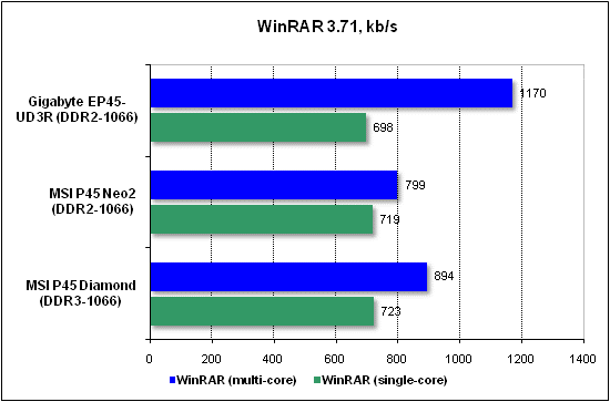 Performance test in WinRAR