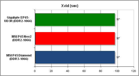 Performance test in Xvid