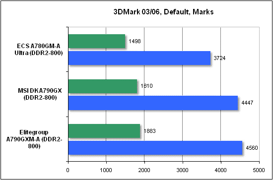 Performance test in 3DMark