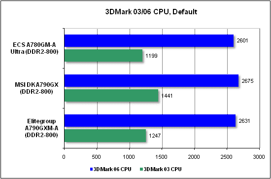 CPU performance test in 3DMark