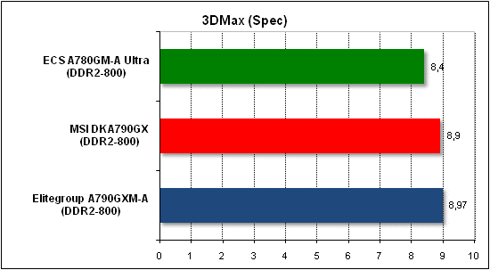 Performance test in 3D Max