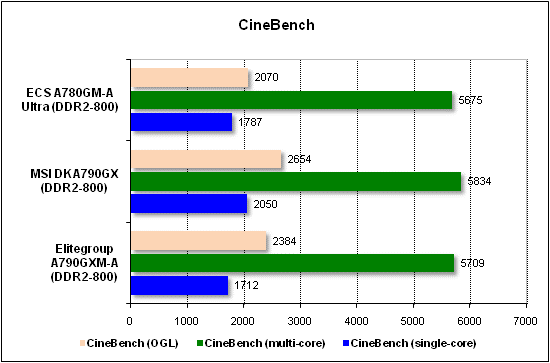 Performance test in CineBench