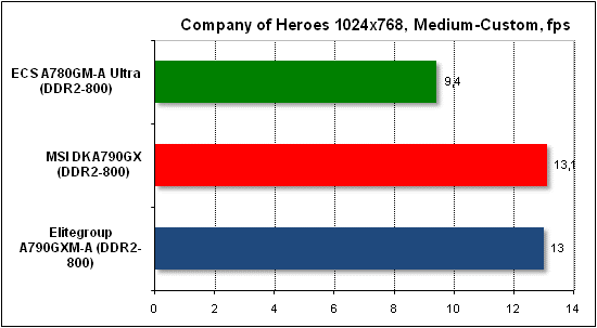 Performance test in Company of Heroes