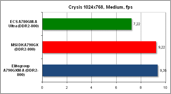 Performance test in Crysis