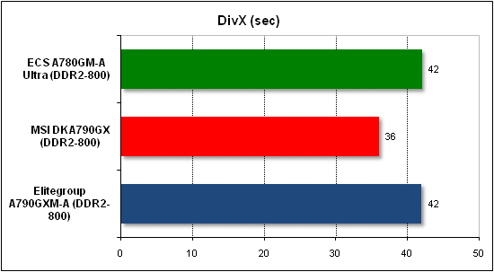 Performance test in DivX