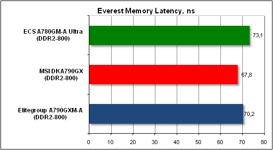 Performance test, Everest