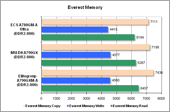 Performance test, Everest