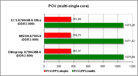 Performance test in POV