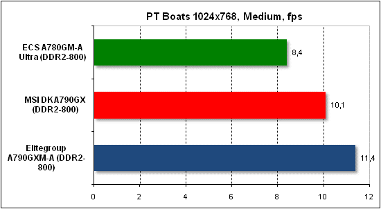 Performance test in PTB