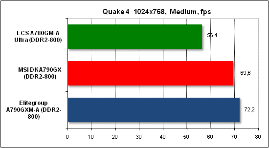 Performance test in Quake 4