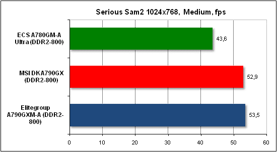 Performance test in Serious Sam 2