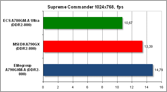 Performance test in Supreme Commander