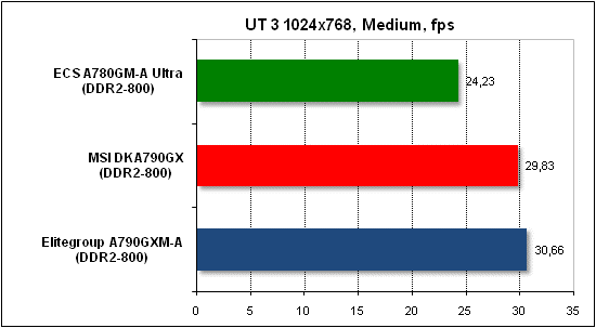 Performance test in Unreal Tournament 3