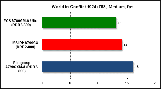 Performance test in World in Conflict