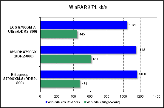 Performance test in WinRAR