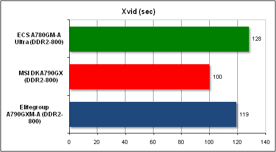 Performance test in Xvid