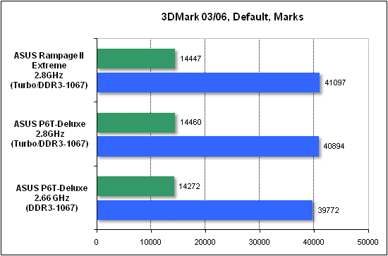 Performance test in 3DMark