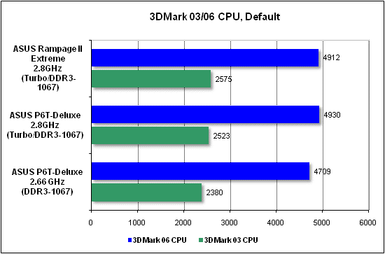 CPU performance test in 3DMark