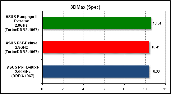 Performance test in 3D Max