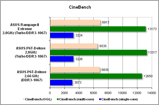 Performance test in CineBench