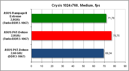 Performance test in Crysis