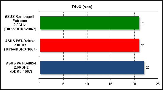 Performance test in DivX