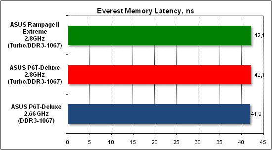 Performance test, Everest