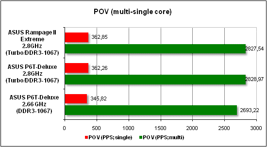 Performance test in POV