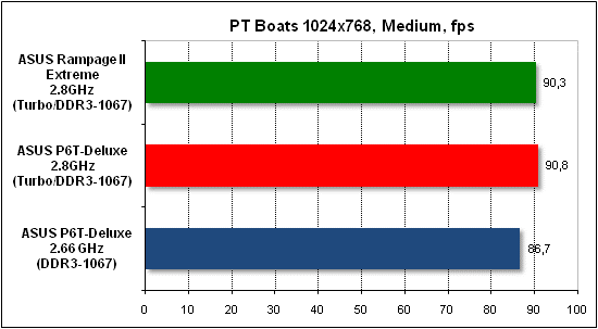 Performance test in PTB